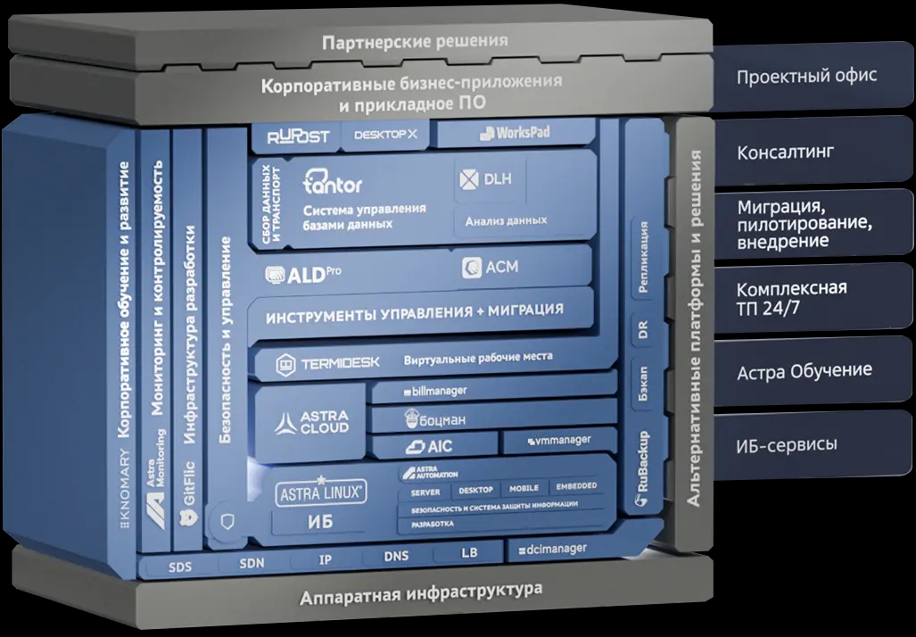 Схема экосистемы Астра